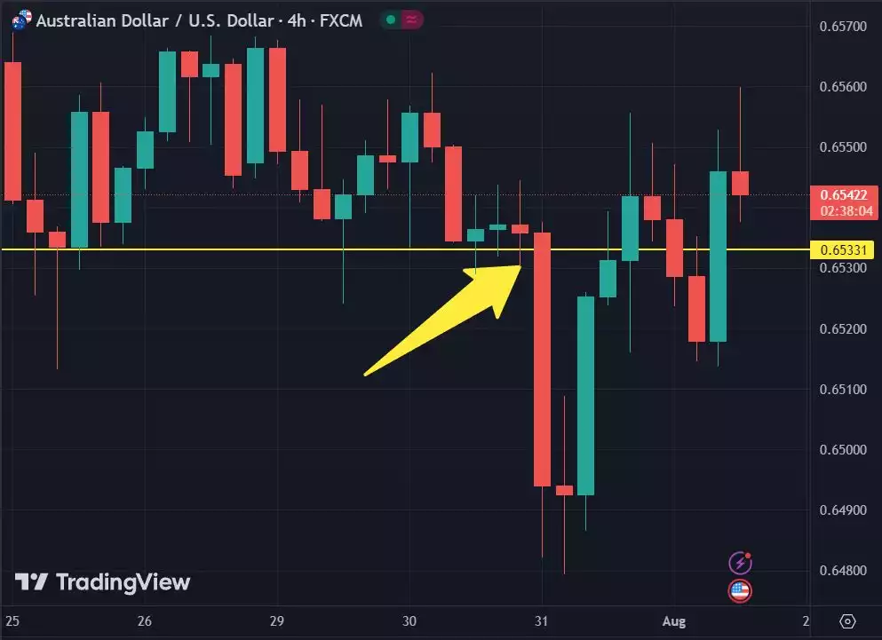 AUD and USD Price 4 Month Chart August 2024 AUD and USD Price 4 Month Chart August 2024